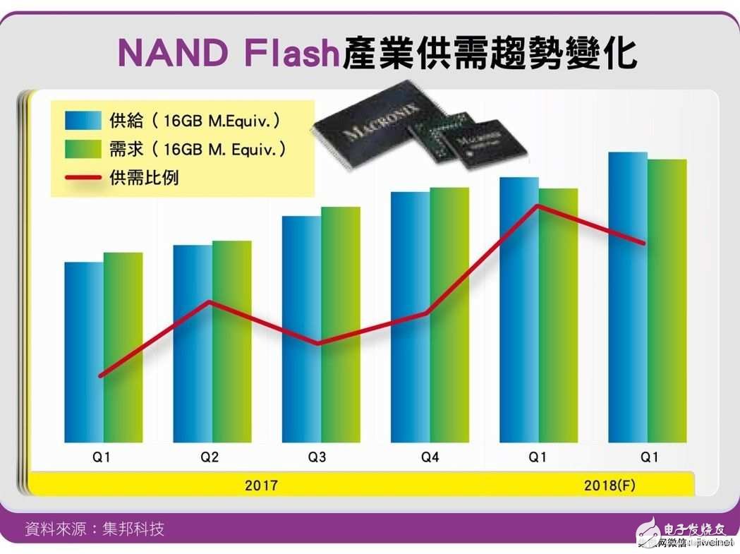 2018年内存产业将出现两极分化 DRAM无新增产能 NAND需求极增