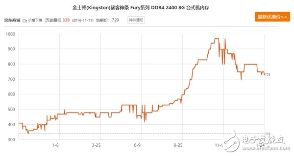 内存需求降至冰点价格暴跌 回暖只能等2月份