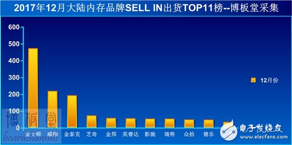 内存需求降至冰点价格暴跌 回暖只能等2月份