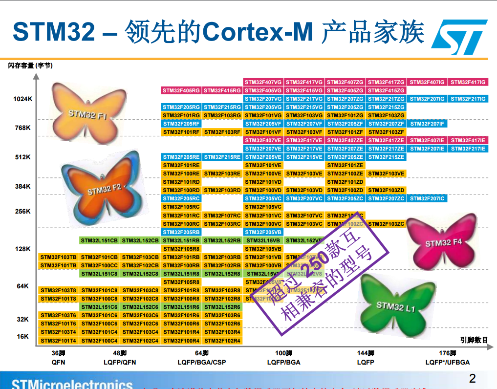 介紹STM32F4芯片