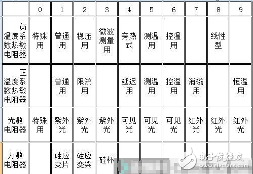 熱敏電阻型號命名規則_常用熱敏電阻型號有哪些