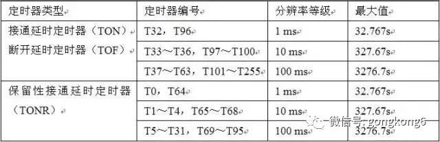 分享西門子plc梯形圖中的5大常用的編程元件以及其它的編程元件