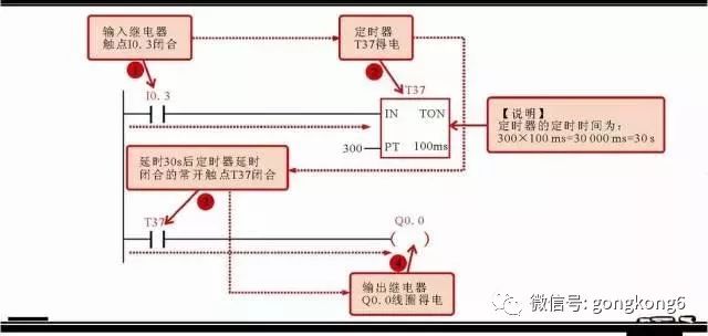 分享西門子plc梯形圖中的5大常用的編程元件以及其它的編程元件