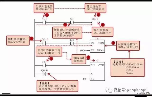 分享西門子plc梯形圖中的5大常用的編程元件以及其它的編程元件