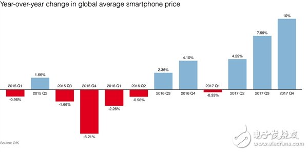 传智能手机将全体涨价平均达到2338元
