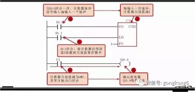 分享西門子plc梯形圖中的5大常用的編程元件以及其它的編程元件