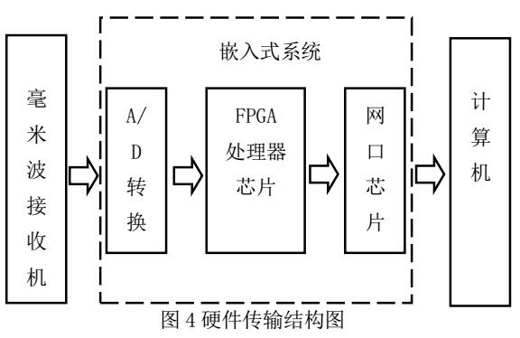 毫米波探测数据传输方案