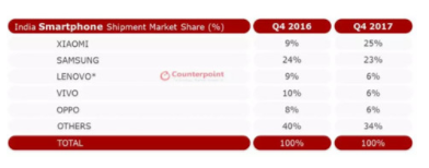 印度市场国产手机现状：小米急进出货量跌穿百万 OPPO和vivo逐渐衰退