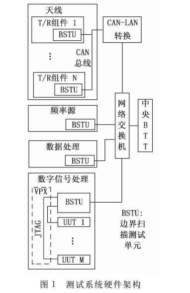 雷达嵌入式测试和诊断技术