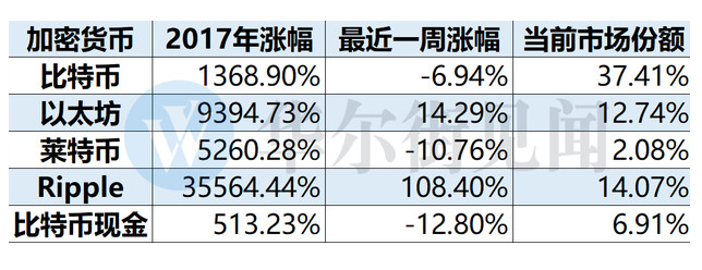 比特币不过加密货币市场冰上一角 以太币前景广阔