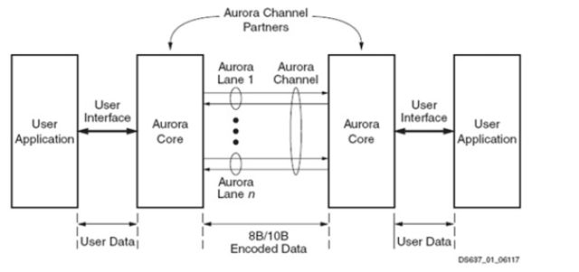 使用aurora核的点对点通信应用设计