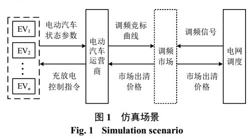 智能配电系统的电动汽车调频竞标