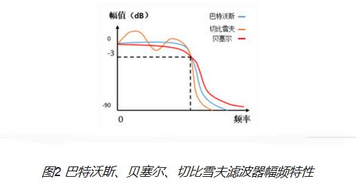 巴特沃斯滤波器