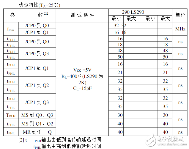 74ls90和74ls290的區(qū)別是什么？