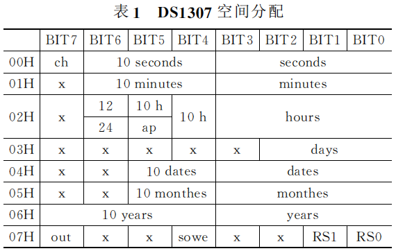 单片机与串行时钟DS1307的接口设计