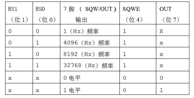 ds1307怎么使用（ds1307引脚图及功能_c语言程序及典型应用电路）