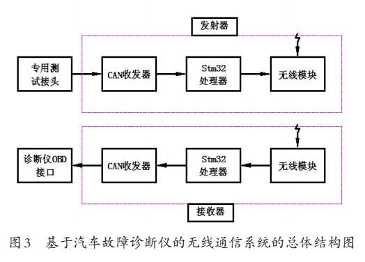 汽车故障诊断仪有线通讯系统升级为无线通讯系统的研究