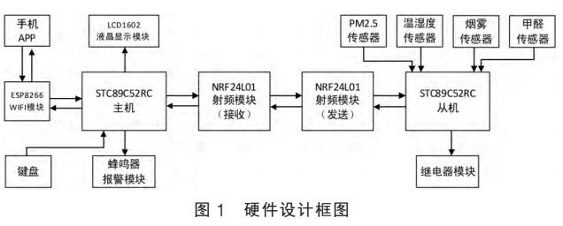 一种具有监测和超限报警的室内空气质量监测系统