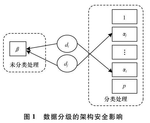 抽象化云计算架构安全性的因素和方法