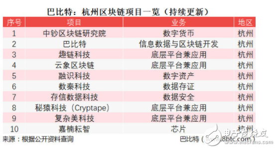 中國區(qū)塊鏈最強城市有哪些？又是以何種維度評選的？