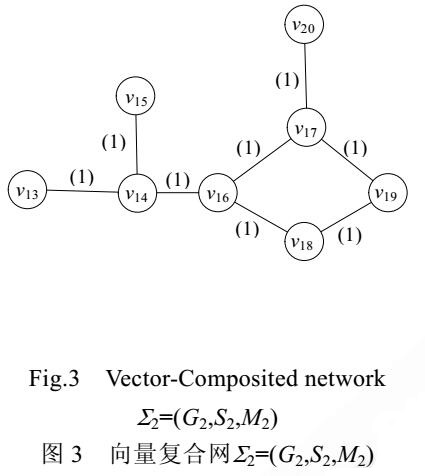 基于向量空间的多子网复合复杂网络模型动态组网运算的形式描述