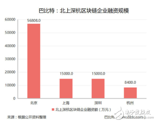 中国区块链最强城市有哪些？又是以何种维度评选的？