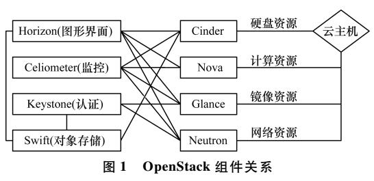集成Docker容器的OpenStack云平台性能研究