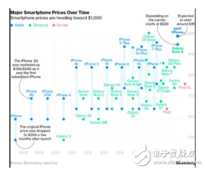 2017年智能手机价格上涨幅度这么大？都是三星、苹果惹的祸