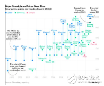 2017年智能手機價格上漲幅度這么大？都是三星、蘋果惹的禍