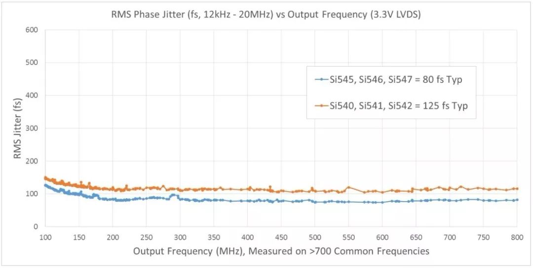 详细分析高速通信和数据中心的时序要求以及时钟振荡器解决方案