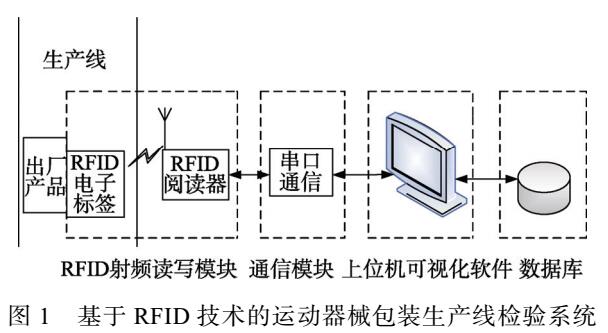 基于RFID运动器械包装生产线检验系统