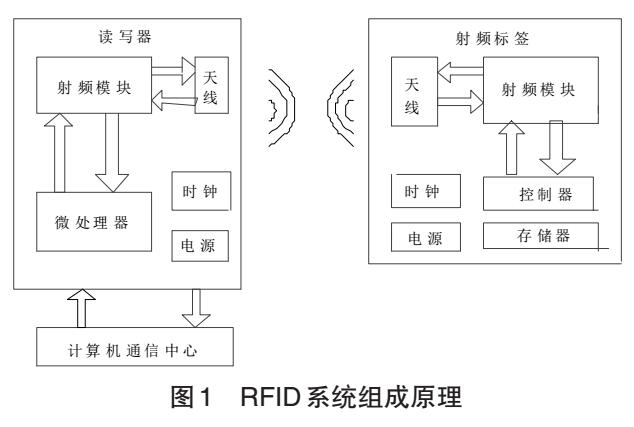 基于RFID标签防碰撞的识别算法