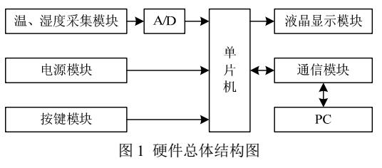 湿度传感器检测系统