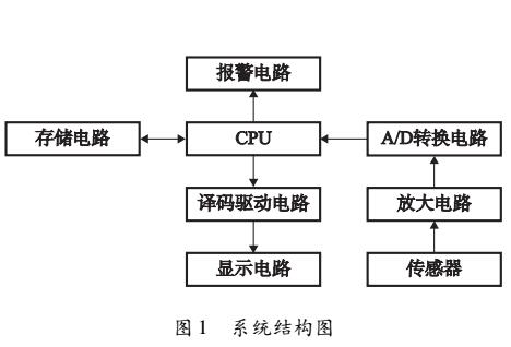 单片机的温度显示仪