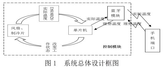 单片机和蓝牙的智能空调设计