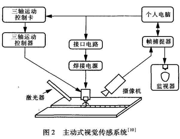 焊接熔池動(dòng)態(tài)過程傳感與控制系統(tǒng)