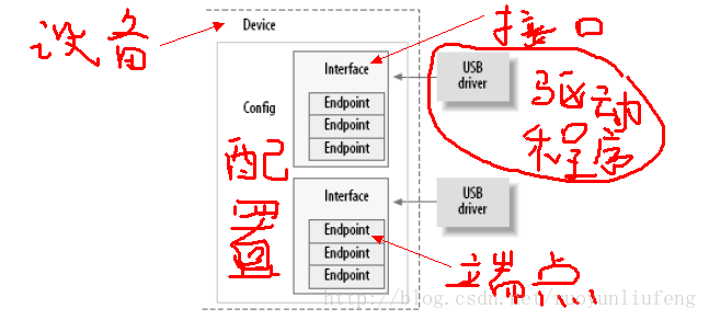 對(duì)USB驅(qū)動(dòng)的簡單解析