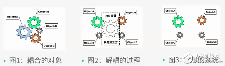 spring中實現ioc的方法詳解