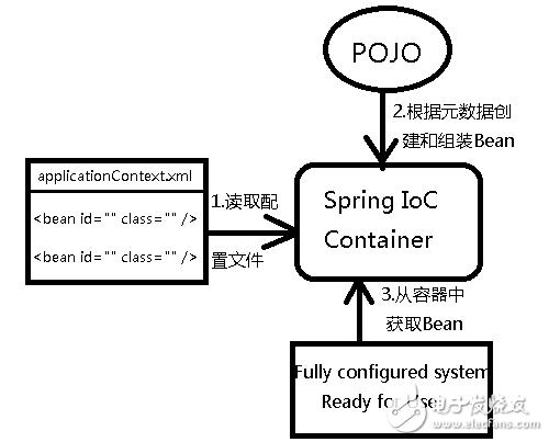 spring中實現ioc的方法詳解