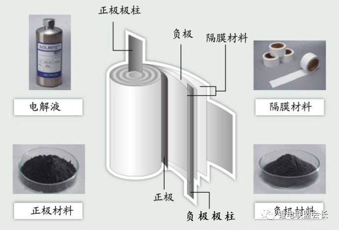 对锂离子动力电池安全性能影响因素的梳理总结