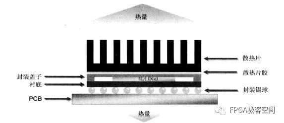 芯片向外散热的方法解析