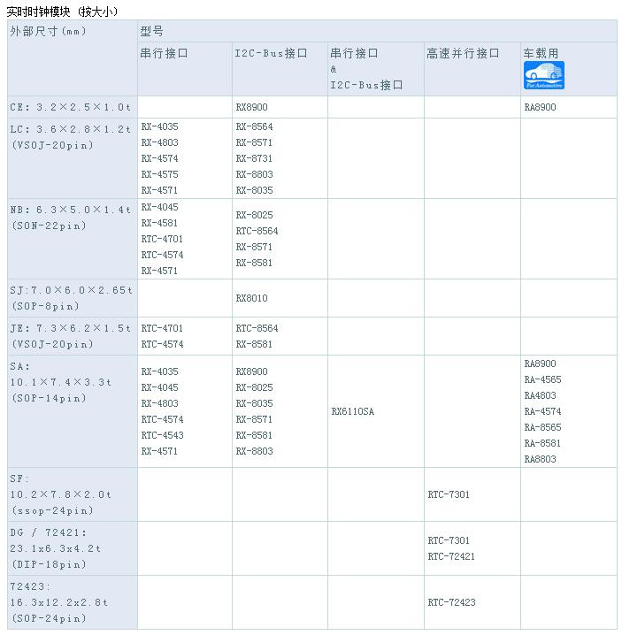 实时时钟芯片有哪些_实时时钟芯片选型