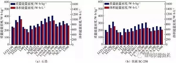 根据计算得到锂电池中的能量密度，进一步核算电池成本