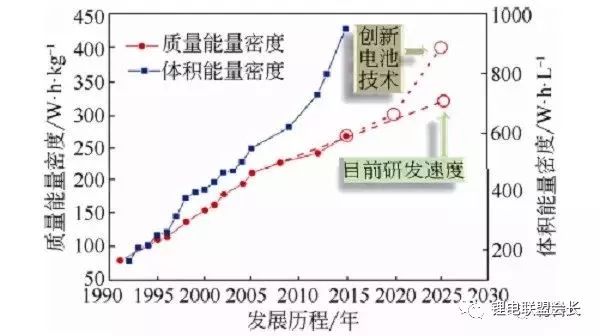 根据计算得到锂电池中的能量密度，进一步核算电池成本