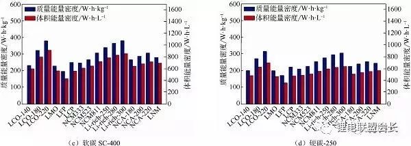 根據(jù)計算得到鋰電池中的能量密度，進一步核算電池成本