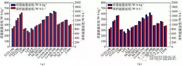 根据计算得到锂电池中的能量密度，进一步核算电池成本