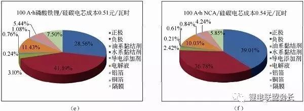 根據(jù)計算得到鋰電池中的能量密度，進一步核算電池成本