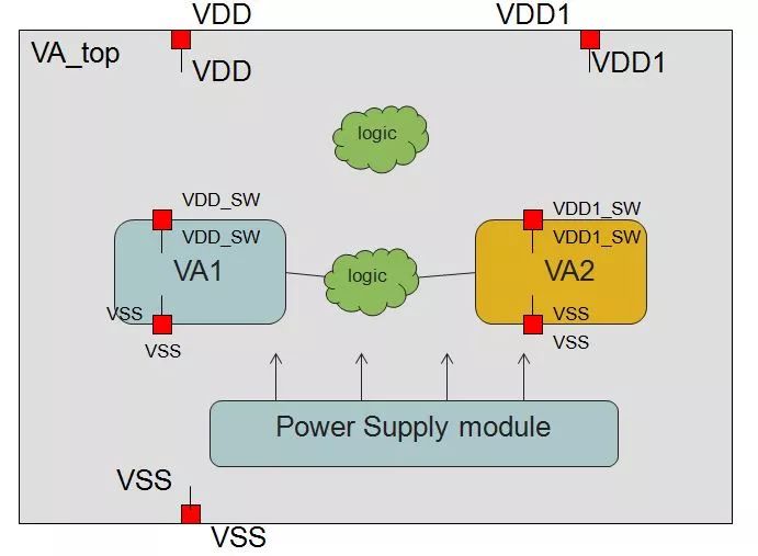 降低芯片功耗方法以及如何创建Voltage Area
