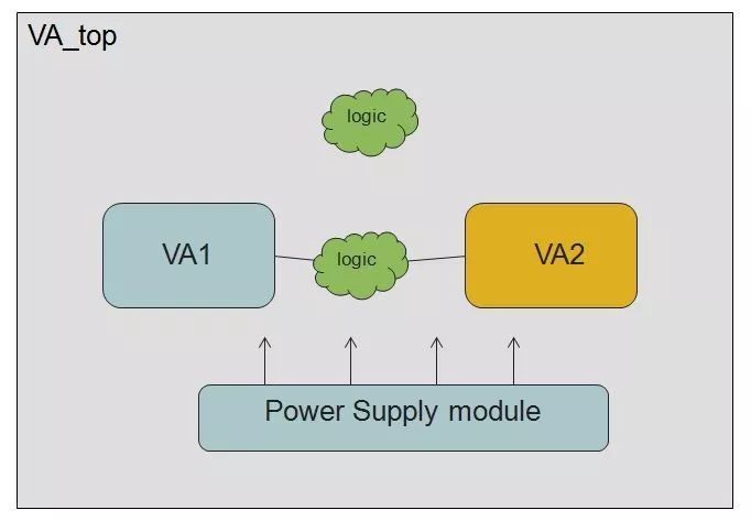 降低芯片功耗方法以及如何创建Voltage Area