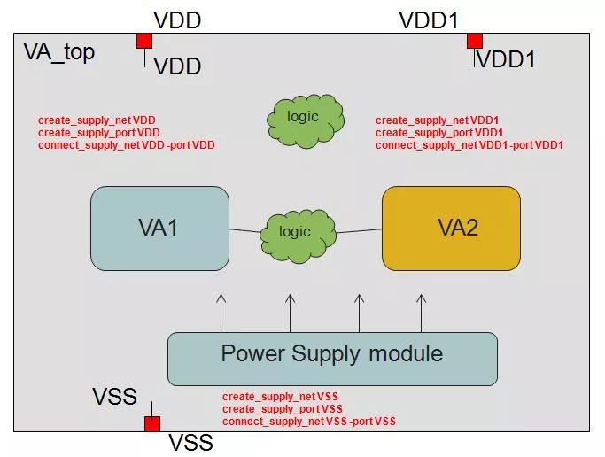 降低芯片功耗方法以及如何创建Voltage Area